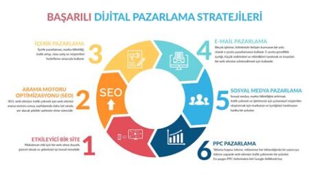 Dijital Pazarlama Trendleri ve Stratejileri